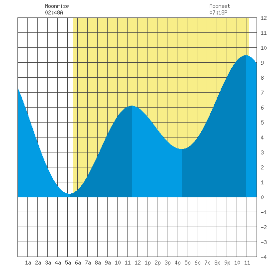 Chirikof Island tide chart for Saturday, June 21, 2025