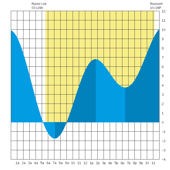 Chirikof Island tide chart for Monday, June 23, 2025