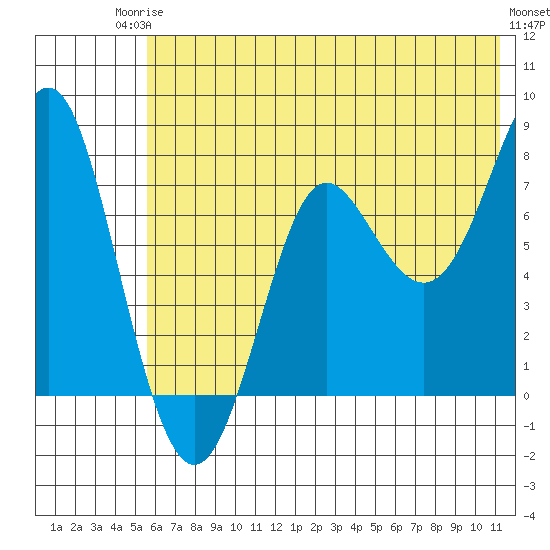 Chirikof Island tide chart for Tuesday, June 24, 2025