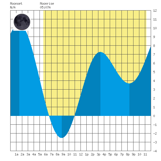 Chirikof Island tide chart for Wednesday, June 25, 2025