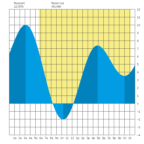 Chirikof Island tide chart for Friday, June 27, 2025