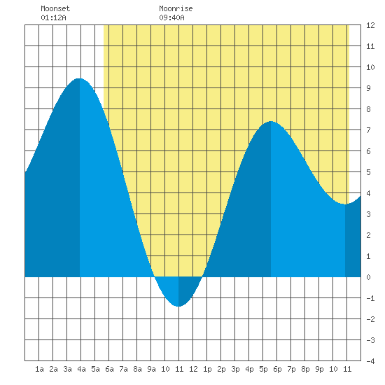 Chirikof Island tide chart for Saturday, June 28, 2025