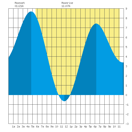 Chirikof Island tide chart for Sunday, June 29, 2025