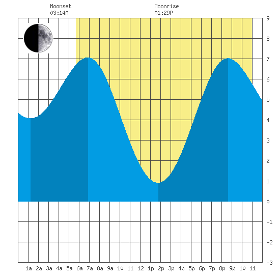Chirikof Island tide chart for Monday, June 2, 2025
