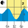 Chirikof Island tide chart for Monday, June 2, 2025