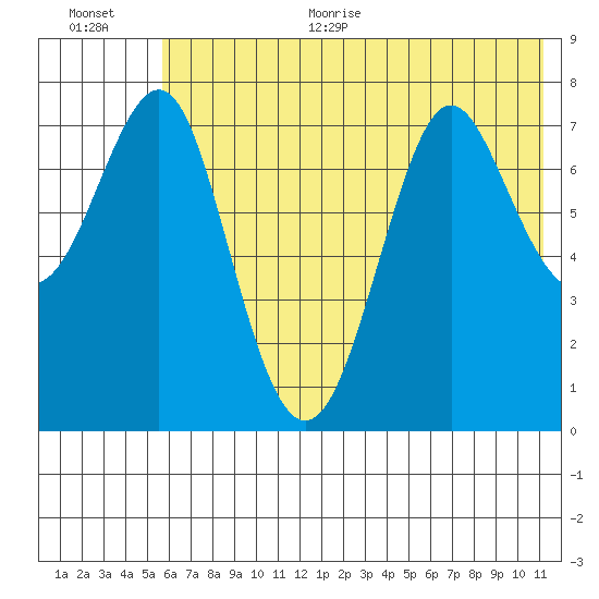 Chirikof Island tide chart for Monday, June 30, 2025