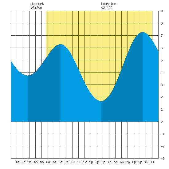 Chirikof Island tide chart for Tuesday, June 3, 2025