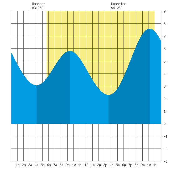 Chirikof Island tide chart for Wednesday, June 4, 2025