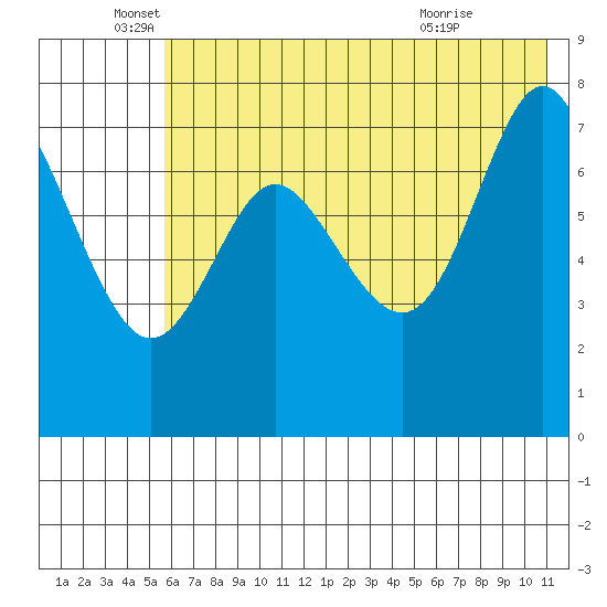 Chirikof Island tide chart for Thursday, June 5, 2025