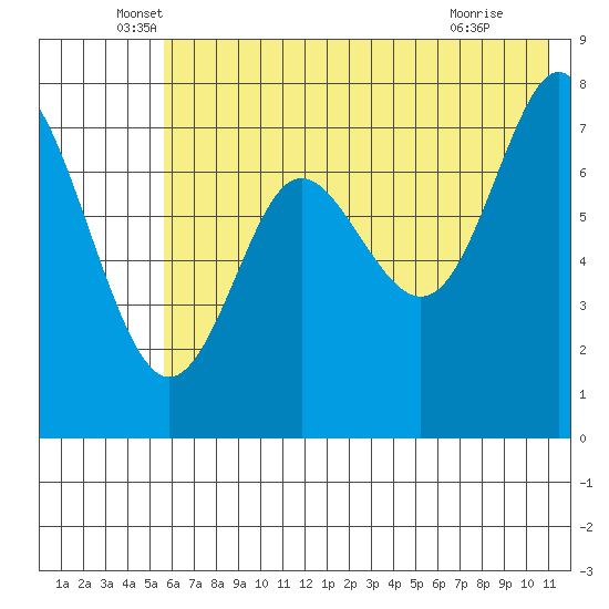 Chirikof Island tide chart for Friday, June 6, 2025