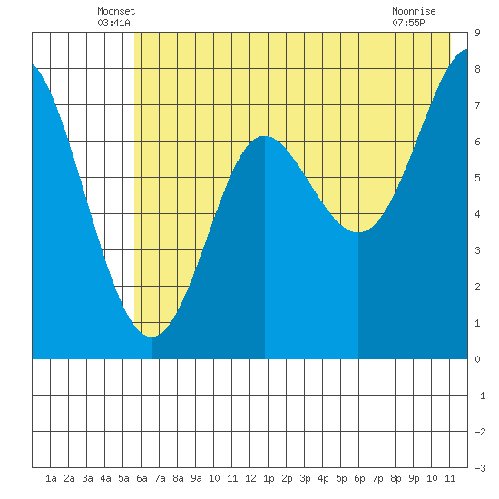 Chirikof Island tide chart for Saturday, June 7, 2025