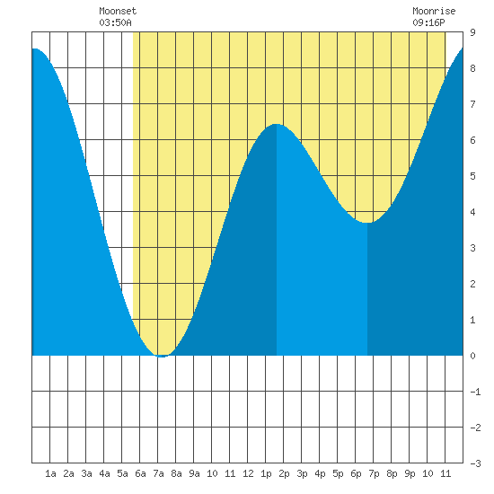 Chirikof Island tide chart for Sunday, June 8, 2025