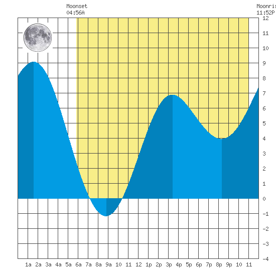 Chirikof Island tide chart for Thursday, July 10, 2025