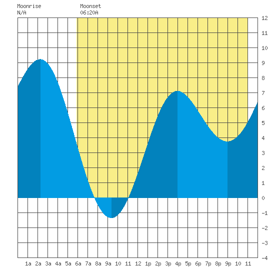 Chirikof Island tide chart for Friday, July 11, 2025