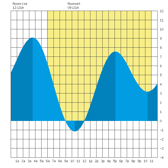Chirikof Island tide chart for Sunday, July 13, 2025