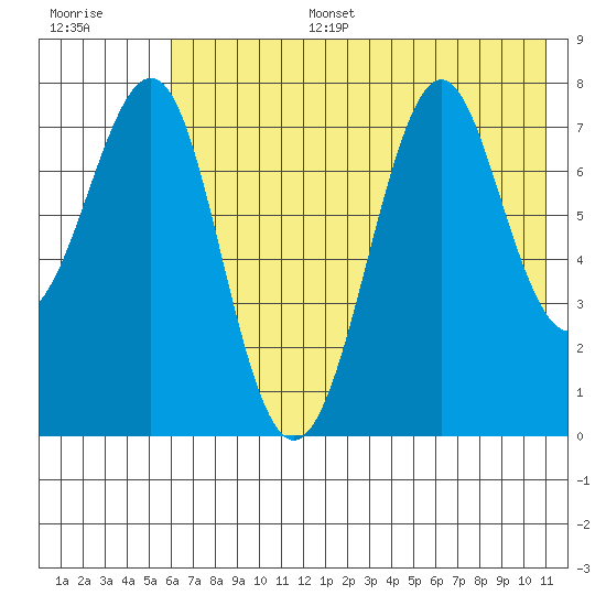 Chirikof Island tide chart for Tuesday, July 15, 2025