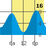 Chirikof Island tide chart for Wednesday, July 16, 2025