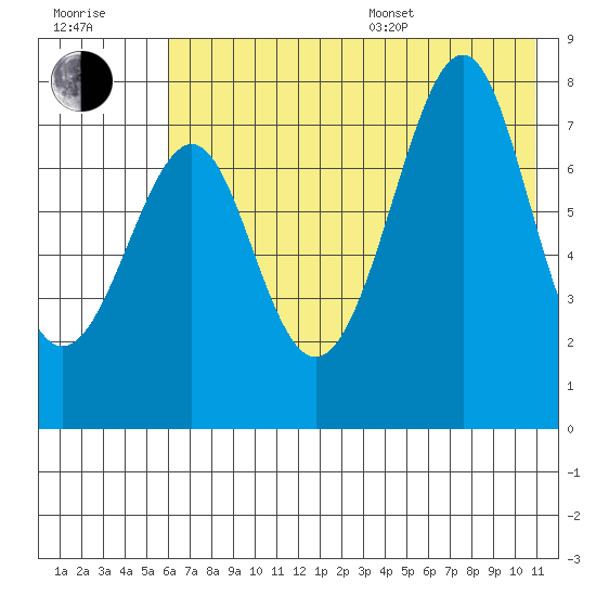 Chirikof Island tide chart for Thursday, July 17, 2025