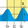 Chirikof Island tide chart for Tuesday, July 1, 2025