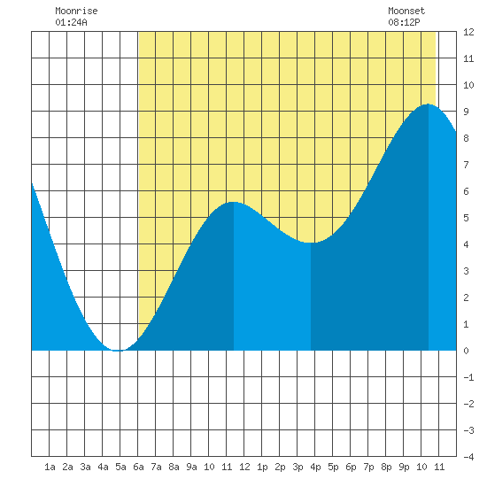 Chirikof Island tide chart for Sunday, July 20, 2025