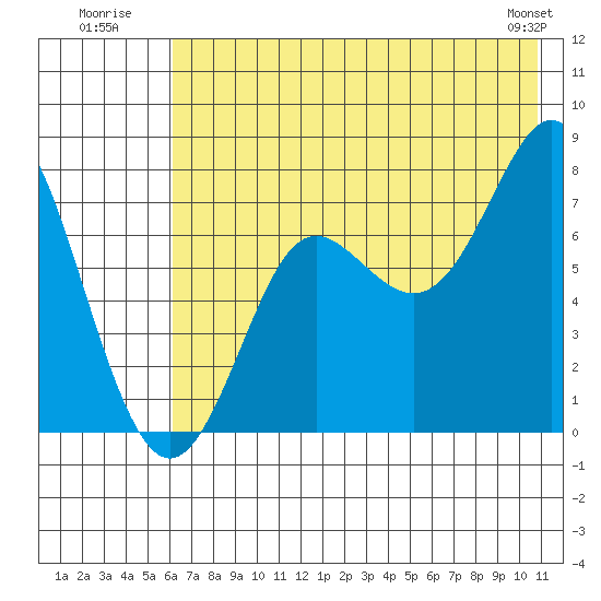 Chirikof Island tide chart for Monday, July 21, 2025