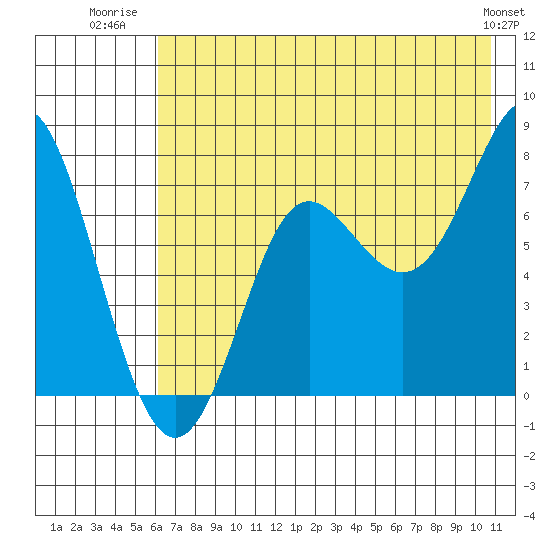 Chirikof Island tide chart for Tuesday, July 22, 2025