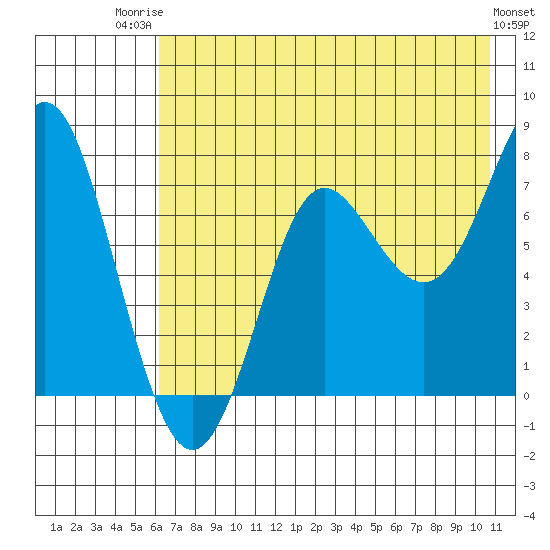 Chirikof Island tide chart for Wednesday, July 23, 2025