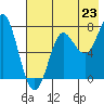 Chirikof Island tide chart for Wednesday, July 23, 2025