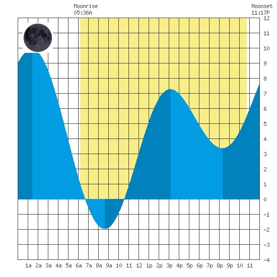 Chirikof Island tide chart for Thursday, July 24, 2025