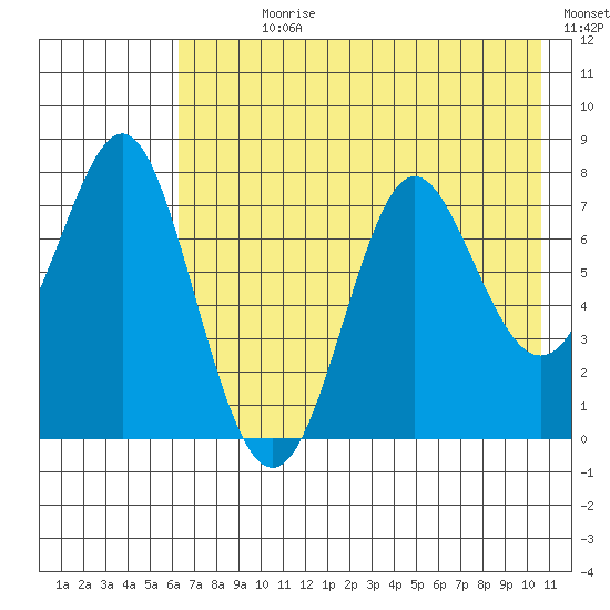 Chirikof Island tide chart for Sunday, July 27, 2025
