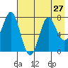 Chirikof Island tide chart for Sunday, July 27, 2025
