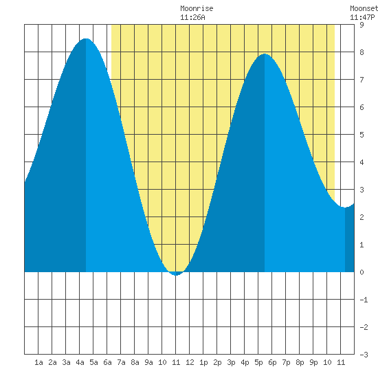 Chirikof Island tide chart for Monday, July 28, 2025