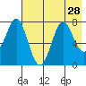 Chirikof Island tide chart for Monday, July 28, 2025