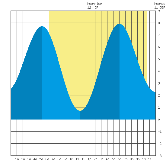 Chirikof Island tide chart for Tuesday, July 29, 2025