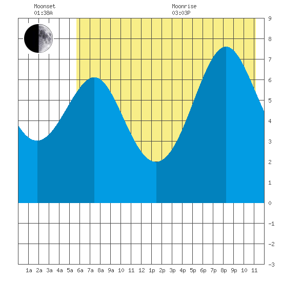 Chirikof Island tide chart for Wednesday, July 2, 2025