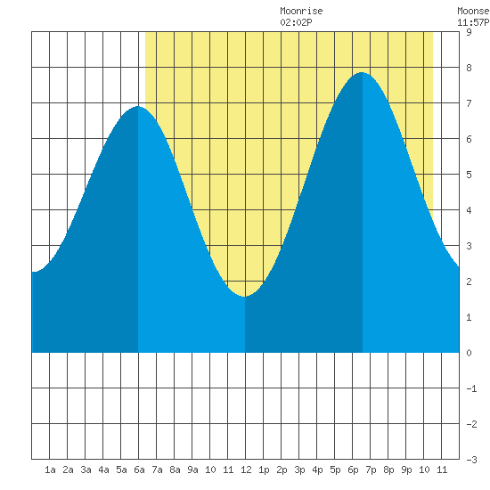 Chirikof Island tide chart for Wednesday, July 30, 2025