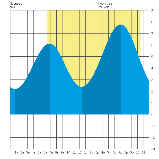 Chirikof Island tide chart for Thursday, July 31, 2025