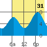 Chirikof Island tide chart for Thursday, July 31, 2025