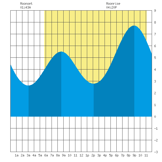 Chirikof Island tide chart for Thursday, July 3, 2025