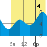 Chirikof Island tide chart for Friday, July 4, 2025