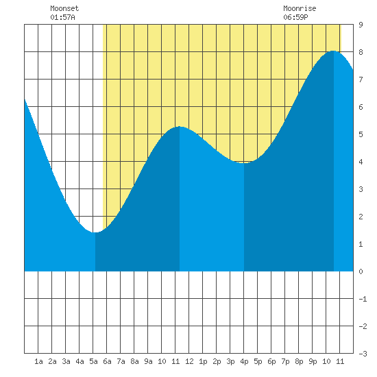 Chirikof Island tide chart for Saturday, July 5, 2025