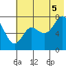 Chirikof Island tide chart for Saturday, July 5, 2025