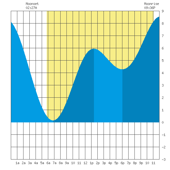 Chirikof Island tide chart for Monday, July 7, 2025