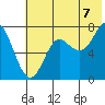 Chirikof Island tide chart for Monday, July 7, 2025