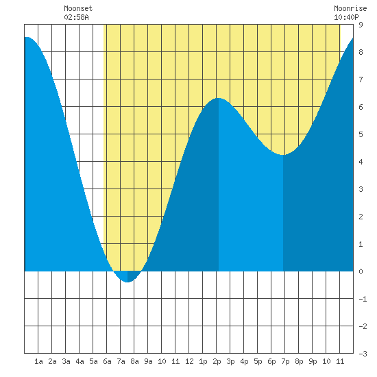 Chirikof Island tide chart for Tuesday, July 8, 2025