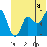 Chirikof Island tide chart for Tuesday, July 8, 2025