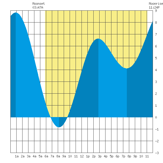 Chirikof Island tide chart for Wednesday, July 9, 2025