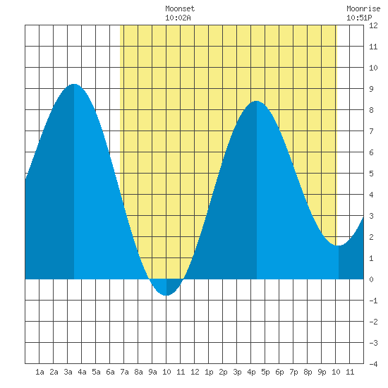 Chirikof Island tide chart for Monday, August 11, 2025