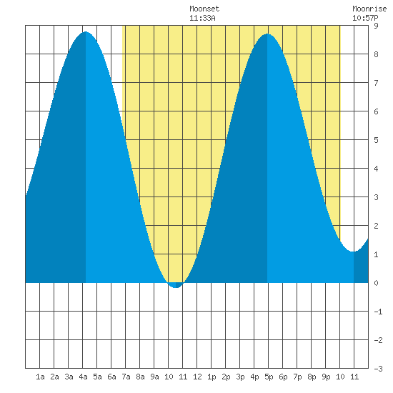 Chirikof Island tide chart for Tuesday, August 12, 2025