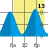 Chirikof Island tide chart for Wednesday, August 13, 2025